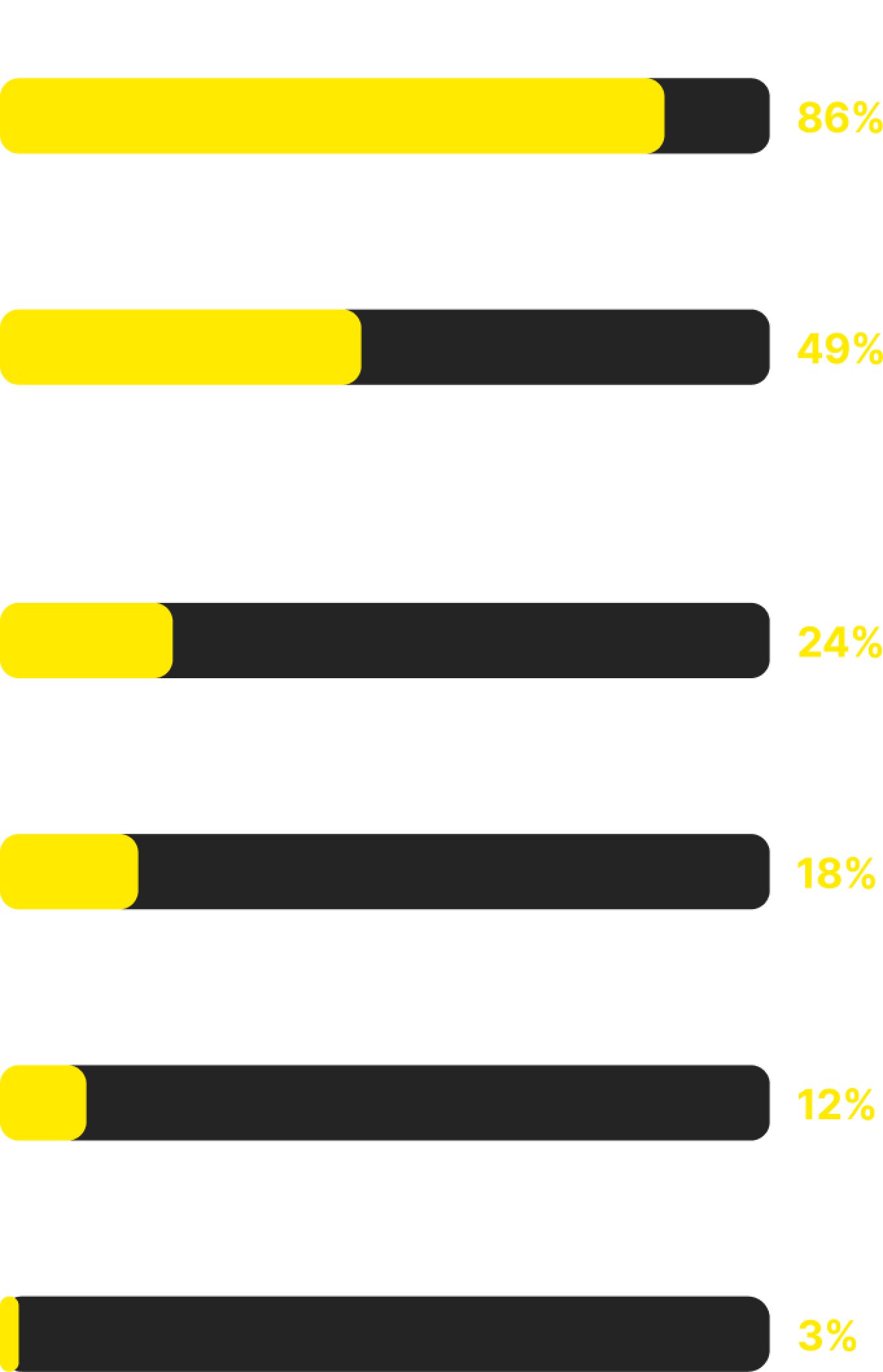 Grafico a barre che visualizza come si ricordano le password.