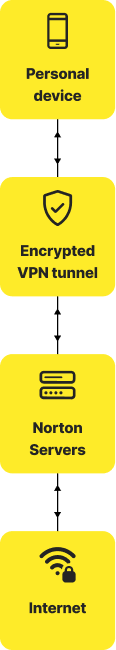 Informazioni sul funzionamento delle VPN